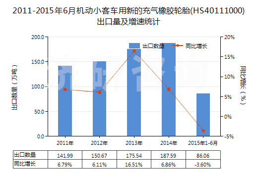2011-2015年6月機(jī)動(dòng)小客車用新的充氣橡膠輪胎(HS40111000)出口量及增速統(tǒng)計(jì) 2011-2015年6月機(jī)動(dòng)小客車用新的充氣橡膠輪胎(HS40111000)出口量及增速統(tǒng)計(jì)